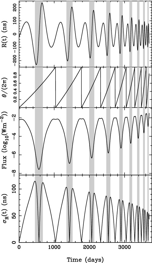 Properties of GW signal and induced ToA variations for a binary SMBH with eccentricity 0.8, orbital period (at the Earth) of 3.1 yr at the starting time, component masses M1 = 1010 M⊙ and M2 = 5 × 109 M⊙ and redshift 0.1. The grey shadings in each panel represent the time periods identified as GW bursts. The panels, from the top, are described in turn. First panel: the ToA variations corresponding to the metric perturbations at the Earth, for arbitrary orientation parameters, with the mean subtracted. Second panel: the orbital phase θ, measured from the common line of nodes and periapse. Third panel: the GW flux at the Earth. Fourth panel: the rms-induced pulsar ToA variations, averaged over all orientation parameters. The time coordinate is measured at the Earth. Not all minima in the bottom curve are at a value of zero because of imperfect numerical sampling.