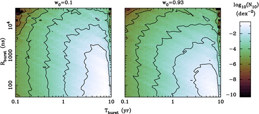 Illustrations of the distributions of GW bursts in the w0 = 0.1 (left) and w0 = 0.93 (right) cases. The shading represents the expected number of bursts in a 10 yr time span, N10, dex−2. The distributions are binned over 0.05 dex in duration and 0.075 dex in amplitude. The contours connect regions at intervals of factors of 10 below the peak.