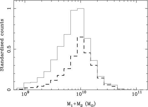 The distributions of combined masses (M1 + M2) of binary SMBHs contributing to the GW burst distributions presented in Fig. 6. The solid grey histogram corresponds to the w0 = 0.1 case, and the dashed black histogram corresponds to the w0 = 0.93 case. Both histograms are normalized to the peak of the w0 = 0.1 histogram.