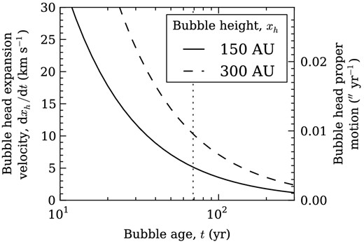 Estimated bubble head expansion velocities, dxh(t)/dt, as a function of bubble age, t, for the two extreme possible bubble heights at the 2005 epoch. The approximate age of the blueshifted outflow at this epoch is denoted by the thin vertical dotted line (Eislöffel & Mundt 1998). Bubble head proper motions are calculated assuming that the bubble major axis is aligned to the large-scale outflow axis.