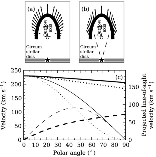 Kinetic models of expanding bubbles. The top panels show velocity vectors for snapshots of hemiellipsoidal bubbles with velocity fields expanding (a) away from the centre of the bubble, and (b) away from the location of the central star. Note that the vectors represent the velocity field of the dispersed, shocked jet material interior to the bubble walls, which is the source of the emission; the vectors are placed on the outside of the bubble for clarity only. The central star, denoted by the star symbol, is at the same distance from the bubble centre, denoted by the small circle, as the bubble centre is from the bubble apex. The dashed lines show the alignment of the velocity vectors in each model. The bubble major axis is aligned to the outflow axis. The polar angle is defined as the angle from the outflow axis, measured at the bubble centre. Velocities are modulated by the polar angle such that the total gas expansion velocity reduces to zero at the same height above the notional circumstellar disc (grey regions) as the point from which the internal velocity field expands. The star and circumstellar disc are not included in the models. (c) Velocity profiles of the models. Profiles for the internal velocity field expanding away from the bubble centre (panel a) are drawn in thin lines; profiles for the bubble expanding away from the central star (panel b) are drawn in thick lines. The dashed lines show radial velocity profiles, the dotted lines show vertical velocity profiles and the solid lines show total velocity profiles.