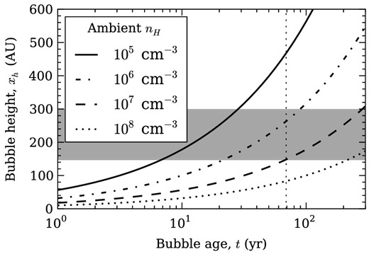 Estimated bubble heights, xh, as a function of time for a driving jet of velocity v ≈ 230 km s− 1 and mass flux $\dot{M}\approx 5\times 10^{-9}{\rm \,M}_{\odot }{\rm \,yr}^{-1}$, and a bubble of elongation factor f ≈ 3.5, for various ambient hydrogen number densities (equation 6). A range of possible measured bubble heights, varying between measurement from the base of the observable receding outflow structure and measurement from the position of the central star, is shown (grey shaded area). The approximate age of the blueshifted outflow as at 2005 is also shown (thin vertical dotted line; Eislöffel & Mundt 1998).