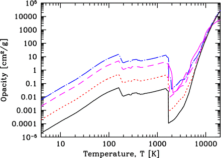 Examples of the Rosseland mean opacities for different metallicities: 1/100 Z⊙ (solid black line), 1/10 Z⊙ (short-dashed red line), Z⊙ (long-dashed magneta line), and 3 Z⊙ (dot–dashed blue line). We also give the opacity curve as used by Bate (2012) above 1500 K (solid magenta line) which differs slightly from the Z⊙ case because this calculation used the gas opacities of Alexander (1975) rather than Ferguson et al. (2005). The opacities are functions of both temperature and density. For this graph, we plot the opacity as a function of temperature in which the density at each temperature satisfies the equation (T/10 K) = (ρ/10−13 g cm−3)0.3 which (very roughly) approximates the typical densities and temperatures found during the collapse of a molecular cloud core.