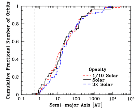 The cumulative semimajor axis (separation) distributions of the multiple systems with stellar primaries (M* > 0.1 M⊙) produced by the three radiation hydrodynamical calculations with the highest opacities. All orbits are included in the plot (i.e. two separations for triple systems, and three separations for quadruple systems). The opacities correspond to metallicities of Z = 0.1 Z⊙ (red dashed line), Z = Z⊙ (black solid line), and Z = 3 Z⊙ (blue dot–dashed line). The vertical dashed line marks the resolution limit of the calculations as determined by the accretion radii of the sink particles. Performing Kolmogorov–Smirnov tests on the distributions shows that they are statistically indistinguishable.
