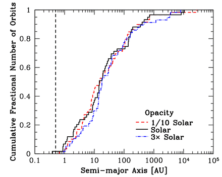 The cumulative semimajor axis (separation) distributions of the multiple systems with stellar primaries (M* > 0.1 M⊙) produced by the three radiation hydrodynamical calculations with the highest opacities. All orbits are included in the plot (i.e. two separations for triple systems, and three separations for quadruple systems). The opacities correspond to metallicities of Z = 0.1 Z⊙ (red dashed line), Z = Z⊙ (black solid line), and Z = 3 Z⊙ (blue dot–dashed line). The vertical dashed line marks the resolution limit of the calculations as determined by the accretion radii of the sink particles. Performing Kolmogorov–Smirnov tests on the distributions shows that they are statistically indistinguishable.