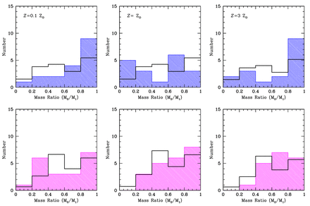 The mass ratio distributions of binary systems with stellar primaries in the mass ranges M1 > 0.5 M⊙ (top row) and M1 = 0.1–0.5 M⊙ (bottom row) produced by the three radiation hydrodynamical calculations with the highest opacities (left to right). The solid black lines give the observed mass ratio distributions of Raghavan et al. (2010) for binaries with solar-type primaries (top row) and Janson et al. (2012) for M-dwarfs (bottom row). The observed mass ratio distributions have been scaled so that the areas under the distributions match those from the simulation results. There is no obvious dependence of the mass ratio distributions on opacity.