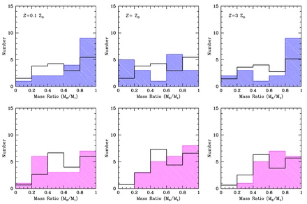 The mass ratio distributions of binary systems with stellar primaries in the mass ranges M1 > 0.5 M⊙ (top row) and M1 = 0.1–0.5 M⊙ (bottom row) produced by the three radiation hydrodynamical calculations with the highest opacities (left to right). The solid black lines give the observed mass ratio distributions of Raghavan et al. (2010) for binaries with solar-type primaries (top row) and Janson et al. (2012) for M-dwarfs (bottom row). The observed mass ratio distributions have been scaled so that the areas under the distributions match those from the simulation results. There is no obvious dependence of the mass ratio distributions on opacity.