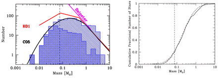 The differential (histogram; left-hand panel) and cumulative (solid line; right-hand panel) IMFs produced by combining the stars and brown dwarfs from the three calculations with the highest opacities. In total, there are 535 stars and brown dwarfs. The double hatched histogram denotes those objects that have stopped accreting (defined as accreting at a rate of less than 10−7 M⊙ yr−1), while those objects that are still accreting when the calculations were stopped are plotted using single hatching. The differential IMF is compared with the parameterizations of the observed IMF by Salpeter (1955), Kroupa (2001), and Chabrier (2005). The cumulative IMF is compared with the cumulative IMF (dashed line; right-hand panel) from the parametrization of the observed IMF by Chabrier (2005). The vertical dashed line marks the stellar/brown dwarf boundary. A Kolmogorov–Smirnov test shows the numerical IMF to be indistinguishable from Chabrier's parametrization of the IMF (there is a 9 per cent probability that the numerical IMF could have been drawn from Chabrier's fit to the observed IMF).