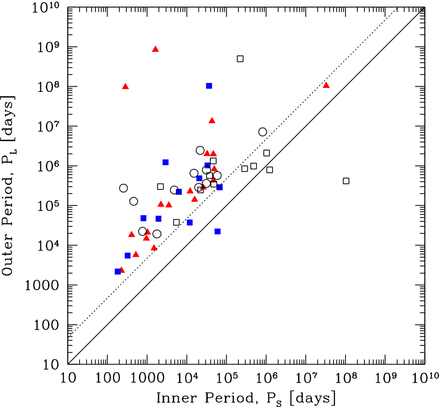 The outer orbital period, PL versus the inner orbital period, PS for the 43 triple or quadruple systems in the combined sample from the three radiation hydrodynamical calculations with the highest opacities (Z ≥ 0.1 Z⊙). Triples are plotted as red triangles, triples that are sub-components of quadruples are plotted as blue filled squares, quadruples that contain triples are plotted as black open squares, and quadruples that are composed of two pairs are plotted as black open circles. The solid and dotted lines denote equal periods and a period ratio PL/PS = 4.7, respectively. Systems that lie below the dotted line are likely to be dynamically unstable and to undergo further evolution.