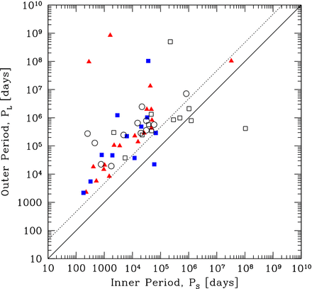 The outer orbital period, PL versus the inner orbital period, PS for the 43 triple or quadruple systems in the combined sample from the three radiation hydrodynamical calculations with the highest opacities (Z ≥ 0.1 Z⊙). Triples are plotted as red triangles, triples that are sub-components of quadruples are plotted as blue filled squares, quadruples that contain triples are plotted as black open squares, and quadruples that are composed of two pairs are plotted as black open circles. The solid and dotted lines denote equal periods and a period ratio PL/PS = 4.7, respectively. Systems that lie below the dotted line are likely to be dynamically unstable and to undergo further evolution.