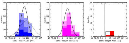 The distributions of separations (semimajor axes) of multiple systems with solar and intermediate-mass primaries (M1 > 0.5 M⊙; left-hand panel), M-dwarf primaries (M1 = 0.1 − 0.5 M⊙; centre panel) and VLM primaries (M1 < 0.1 M⊙; right-hand panel) for the combined sample from the three calculations with the highest opacities (Z ≥ 0.1 Z⊙). The solid, double hatched, and single hatched histograms give the orbital separations of binaries, triples, and quadruples, respectively (each triple contributes two separations, each quadruple contributes three separations). The solid curve gives the M-dwarf separation distribution (scaled to match the area) from the M-dwarf survey of Janson et al. (2012), the dotted curve gives the separation distribution for solar-type primaries of Raghavan et al. (2010), and the open histogram in the VLM plot gives the separation distribution of the VLM binary systems from the list at http://vlmbinaries.org/. The vertical dotted line gives the resolution limit of the calculations as determined by the accretion radii of the sink particles.