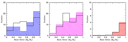 The mass ratio distributions of binary systems with stellar primaries in the mass ranges M1 > 0.5 M⊙ (left) and M1 = 0.1–0.5 M⊙ (M-dwarf; centre) and VLM primaries (right; M1 < 0.1 M⊙) produced by the combined sample from the three calculations with the highest opacities (Z ≥ 0.1 Z⊙). The solid black lines give the observed mass ratio distributions of Raghavan et al. (2010) for binaries with solar-type primaries (left), Janson et al. (2012) for M-dwarfs (centre), and of the known VLM binary systems from the list at http://vlmbinaries.org/ (right). The observed mass ratio distributions have been scaled so that the areas under the distributions match those from the simulation results. The VLM binary mass ratio distribution and the M-dwarf distributions from the combined sample are in good agreement with the observed distributions, but among the more massive primaries there may be an excess of near equal-mass binaries.