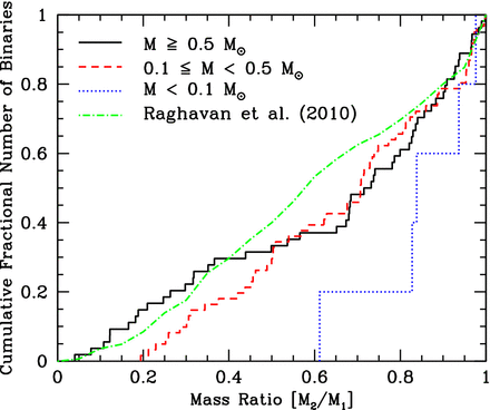 The cumulative mass ratio distributions of binary systems with stellar primaries in the mass ranges M1 > 0.5 M⊙ (black solid line) and M1 = 0.1–0.5 M⊙ (red dashed line) and VLM primaries (blue dotted line; M1 < 0.1 M⊙) produced by the combined sample from the three calculations with the highest opacities (Z ≥ 0.1 Z⊙). There appears a preference for VLM binaries to have near equal masses. However, a Kolmogorov–Smirnov test shows that all three distributions are consistent with being drawn randomly from the same underlying distribution (there is a 50 per cent probability that the solar-type and M-dwarf distributions are drawn from the same underlying population, and a 13 per cent probability that the M-dwarf and VLM distributions are drawn from the same underlying population). We also plot the mass ratio distribution of binaries and pairs in higher order systems for solar-type primaries as obtained by Raghavan et al. (2010; green dot–dashed line). A Kolmogorov–Smirnov test gives a 4 per cent probability of the M1 > 0.5 M⊙ and Raghavan et al. distributions being drawn from the same underlying population.