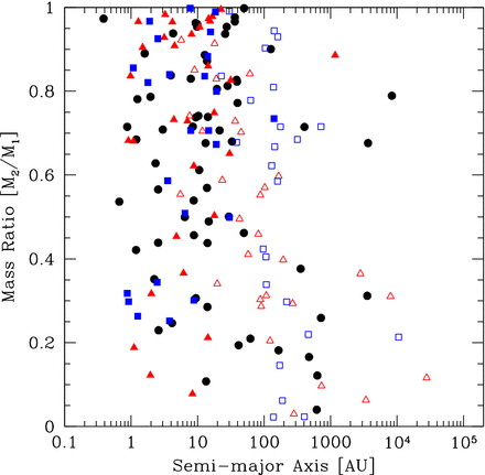 The mass ratios of binaries (filled black circles), inner pairs in triples (filled red triangles), inner pairs in quadruples (filled blue squared), the outer components of triples (open red triangles), and the widest components of quadruples (open blue squares) as a function of semimajor axis for the combined sample from the three radiation hydrodynamical calculations with the highest opacities (Z ≥ 0.1 Z⊙). For the outer components of triples, the outer mass ratio compares the mass of the outer component to the sum of the masses of the two inner components (the pair). For quadruples involving a two binary components (inner pairs), the outer mass ratio is between the two pairs, and for quadruples involving a triple, the mass ratio is between the mass of the fourth component and the combined mass of the triple. There is a clear relationship between mass ratio and separation with closer binaries having a greater fraction of near equal-mass systems.