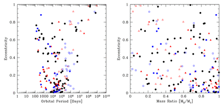 The eccentricities of binaries (filled black circles), inner pairs in triples (filled red triangles), inner pairs in quadruples (filled blue squares), the outer components of triples (open red triangles), and the widest components of quadruples (open blue squares) as a function of orbital period (left) and mass ratio (right) for the combined sample from the three radiation hydrodynamical calculations with the highest opacities (Z ≥ 0.1 Z⊙). There are a significant number of binaries with eccentricities lower than 0.1 which are very rare observationally (Duquennoy & Mayor 1991; Halbwachs et al. 2003; Raghavan et al. 2010). However, it is also clear that most of these low-eccentricity binaries also have high-mass ratios, similar to the observations of Halbwachs et al. (2003).