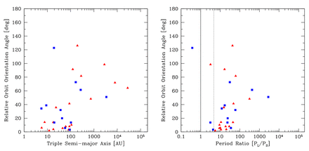 The relative inclinations of the two orbital planes for the 31 triple systems included in the combined sample from the three radiation hydrodynamical calculations with the highest opacities (Z ≥ 0.1 Z⊙). Triples that are sub-components of quadruples are plotted as blue squares. We give plots of the relative orbital orientation angle versus the semimajor axis of the third component (left) and versus the period ratio of the long- and short-period orbits (right). Wider triples and/or systems with larger period ratios tend to have larger relative orbital angles. Note that the four systems with period ratios PL/PS < 4.7 (to the left of the dotted vertical line in the right-hand panel) are likely to be dynamically unstable and to undergo further evolution.