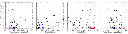 The relative inclinations of the rotation axes of the sink particles (modelling stars and their inner discs) of the binaries included the combined sample from the three radiation hydrodynamical calculations with the highest opacities (Z ≥ 0.1 Z⊙) as functions of the binary's separation (left), eccentricity (centre-left), mass ratio (centre-right), and total mass (right). We include binaries that are inner components of triples (red triangles) and quadruples (blue squares). Most binaries for which the spins are closely aligned have semimajor axes ≲30 au. Binaries in which the spins are closely aligned also tend to have low eccentricities and high-mass ratios, but the degree of alignment does not seem to depend on the binary's mass.