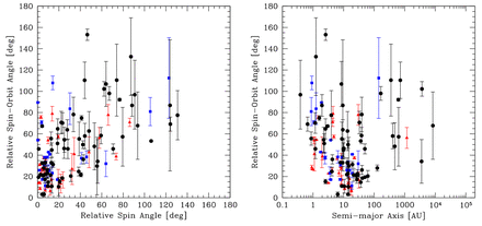 The inclination angles of the rotation axes of the sink particles (modelling stars and their inner discs) of binaries relative to the inclination angle of the binary's orbital plane. The binaries are taken from the combined sample from the three radiation hydrodynamical calculations with the highest opacities (Z ≥ 0.1 Z⊙). The relative spin–orbit angle is plotted as a function of the relative inclination angle of the two rotation axes of the sink particles (left) and the binary's separation (right). For each binary, we plot a point which gives the average of the angle between the primary's spin axis and that of the binary's orbit and the secondary's spin axis and binary's orbit, with the errorbars giving the actual values of these two angles. We include binaries that are sub-components of triples (red triangles) and quadruples (blue squares). Binaries for which the spins are closely aligned also tend to have spins that are closely aligned with the orbit. Most binaries in which the orbit and spins are closely aligned have semimajor axes ≲100 au.