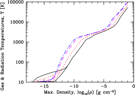 The evolution of the maximum gas and radiation temperatures versus maximum density for radiation hydrodynamical calculations of the spherically-symmetric collapse of 1 M⊙ molecular cloud cores with different metallicities: 1/100 Z⊙ (solid black lines), 1/10 Z⊙ (short-dashed red lines), Z⊙ (long-dashed magneta lines), and 3 Z⊙ (dot–dashed blue lines). At low densities, two lines are visible for each of the different metallicities. The upper line in each case is the gas temperature, while the lower line is the radiation temperature. These are well coupled at high densities and/or metallicities, but are poorly coupled at low densities with low metallicity.