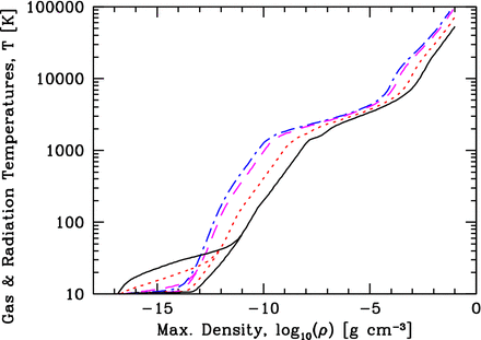 The evolution of the maximum gas and radiation temperatures versus maximum density for radiation hydrodynamical calculations of the spherically-symmetric collapse of 1 M⊙ molecular cloud cores with different metallicities: 1/100 Z⊙ (solid black lines), 1/10 Z⊙ (short-dashed red lines), Z⊙ (long-dashed magneta lines), and 3 Z⊙ (dot–dashed blue lines). At low densities, two lines are visible for each of the different metallicities. The upper line in each case is the gas temperature, while the lower line is the radiation temperature. These are well coupled at high densities and/or metallicities, but are poorly coupled at low densities with low metallicity.