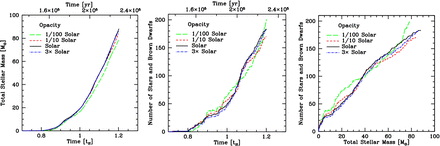 The star formation rates obtained for each of the four radiation hydrodynamical calculations. We plot: the total stellar mass (i.e. the mass contained in sink particles) versus time (left-hand panel), the number of stars and brown dwarfs (i.e. the number of sink particles) versus time (centre panel), and the number of stars and brown dwarfs versus the total stellar mass (right-hand panel). The different line types are for opacities corresponding to metallicities of 1/100 (long dashed), 1/10 (dotted), 1 (solid), and 3 (dot–dashed) times solar. Time is measured from the beginning of the calculation in terms of the free-fall time of the initial cloud (bottom) or years (top). The rate at which mass is converted into stars is almost independent of the opacity, but for the lowest opacity the rate appears to be slightly lower and the rate at which new stars and brown dwarfs form seems to be more variable.