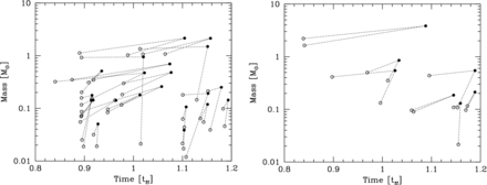 A summary of the protostellar mergers that occurred in the low opacity Z = 0.01 Z⊙ (left) and Z = 0.1 Z⊙ (right) calculations. For each merger, we plot the masses of each of the two progenitors at the time they were formed as open circles, and each of these is linked by a dotted line to a filled circle which is plotted at the time of the merger and gives the mass of the merged object. It can be seen that brown dwarfs, low-mass stars, and super-solar stars are all involved in protostellar mergers. There is no plot for the Z = 3 Z⊙ calculation because only two mergers occur, involving objects of 0.15 and 0.075 M⊙ and 1.5 and 0.8 M⊙, respectively. Both of these occurred at t ≈ 1.14tff.