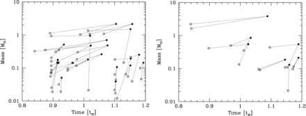 A summary of the protostellar mergers that occurred in the low opacity Z = 0.01 Z⊙ (left) and Z = 0.1 Z⊙ (right) calculations. For each merger, we plot the masses of each of the two progenitors at the time they were formed as open circles, and each of these is linked by a dotted line to a filled circle which is plotted at the time of the merger and gives the mass of the merged object. It can be seen that brown dwarfs, low-mass stars, and super-solar stars are all involved in protostellar mergers. There is no plot for the Z = 3 Z⊙ calculation because only two mergers occur, involving objects of 0.15 and 0.075 M⊙ and 1.5 and 0.8 M⊙, respectively. Both of these occurred at t ≈ 1.14tff.