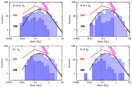 Histograms giving the initial mass functions of the stars and brown dwarfs produce by the four radiation hydrodynamical calculations, each at t = 1.20tff. The double hatched histograms are used to denote those objects that have stopped accreting (defined as accreting at a rate of less than 10−7 M⊙ yr−1), while those objects that are still accreting are plotted using single hatching. Each of the mass functions is in good agreement with the Chabrier (2005) fit to the observed IMF for individual objects. Two other parameterizations of the IMF are also plotted: Salpeter (1955) and Kroupa (2001). Despite the opacity varying by a factor of up to 300 between the calculations, the IMFs are indistinguishable, though we note that there is a potential excess of brown dwarfs for the calculation with the lowest opacity (Z = 0.01 Z⊙).