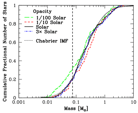 The cumulative stellar mass distributions produced by the four radiation hydrodynamical calculations with different opacities, corresponding to metallicities of Z = 0.01 Z⊙ (green long-dashed line), Z = 0.1 Z⊙ (red dashed line), Z = Z⊙ (black solid line), and Z = 3 Z⊙ (blue dot–dashed line). We also plot the Chabrier (2005) IMF (black dotted line). The vertical dashed line marks the stellar/brown dwarf boundary. The form of the stellar mass distribution does not vary significantly with different opacities: Kolmogorov–Smirnov tests show that even the two most different distributions (Z = 0.01 Z⊙ and Z = 0.1 Z⊙) have a 1.2 per cent probability of being drawn from the same underlying distribution (equivalent to a ≈2.5σ difference). However, in the lowest opacity case there does seem to be a slight excess of brown dwarfs.