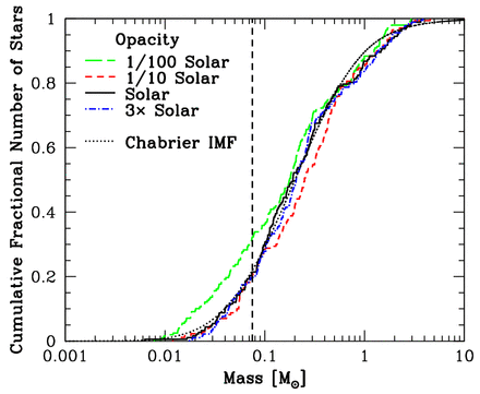 The cumulative stellar mass distributions produced by the four radiation hydrodynamical calculations with different opacities, corresponding to metallicities of Z = 0.01 Z⊙ (green long-dashed line), Z = 0.1 Z⊙ (red dashed line), Z = Z⊙ (black solid line), and Z = 3 Z⊙ (blue dot–dashed line). We also plot the Chabrier (2005) IMF (black dotted line). The vertical dashed line marks the stellar/brown dwarf boundary. The form of the stellar mass distribution does not vary significantly with different opacities: Kolmogorov–Smirnov tests show that even the two most different distributions (Z = 0.01 Z⊙ and Z = 0.1 Z⊙) have a 1.2 per cent probability of being drawn from the same underlying distribution (equivalent to a ≈2.5σ difference). However, in the lowest opacity case there does seem to be a slight excess of brown dwarfs.