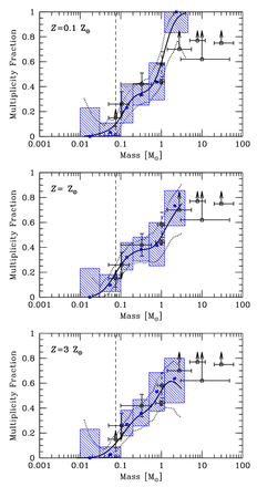 Multiplicity fraction as a function of primary mass at the end of each of the three radiation hydrodynamical calculations with the highest opacities. The blue filled squares surrounded by shaded regions give the results from the calculations with their statistical uncertainties. The thick solid lines give the continuous multiplicity fractions from the calculations computed using a sliding lognormal average and the dotted lines give the approximate 1σ confidence intervals around the solid line. The open black squares with error bars and/or upper/lower limits give the observed multiplicity fractions from the surveys of Close et al. (2003), Basri & Reiners (2006), Fischer & Marcy (1992), Raghavan et al. (2010), Duquennoy & Mayor (1991), Kouwenhoven et al. (2007), Rizzuto et al. (2013), Preibisch et al. (1999) and Mason et al. (1998), from left to right. Note that the error bars of the Duquennoy & Mayor (1991) results have been plotted using dashed lines since this survey has been superseded by Raghavan et al. (2010). The observed trend of increasing multiplicity with primary mass is well reproduced by all calculations. Note that because the multiplicity is a steep function of primary mass it is important to ensure that similar mass ranges are used when comparing the simulations with observations.