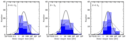 The distributions of separations (semimajor axes) of multiple systems with stellar primaries (M* > 0.1 M⊙) produced by the three radiation hydrodynamical calculations with the highest opacities. The solid, double hatched, and single hatched histograms give the orbital separations of binaries, triples, and quadruples, respectively (each triple contributes two separations, each quadruple contributes three separations). The solid curve gives the M-dwarf separation distribution (scaled to match the area) from the M-dwarf survey of Janson et al. (2012), and the dotted curve gives the separation distribution for solar-type primaries of Raghavan et al. (2010). Note that since most of the simulated systems are low mass, the distributions are expected to match the Janson et al. distribution better than that of Raghavan et al. (see also Fig. 15). The vertical dotted line gives the resolution limit of the calculations as determined by the accretion radii of the sink particles (0.5 au).