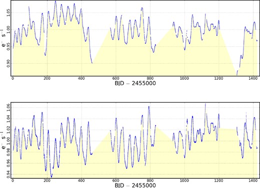 The upper light curve shows the normalized LC data of StHa 169. The lower light curve has been de-trended and normalized and corrected so that there are no step changes in flux between different quarters.