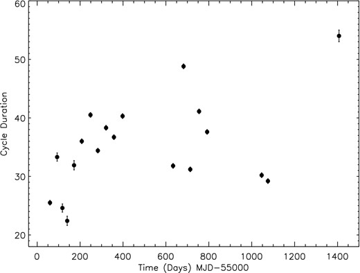 The length of the ‘month’ long pulsation period of StHa 169 as a function of time. The length is defined as the time difference between a given peak in the light curve and the previous peak.