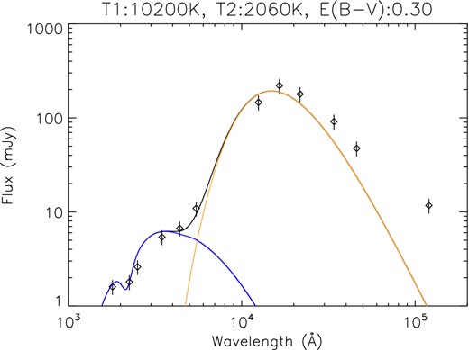 The spectral energy distribution of StHa 169 from the near-UV to near-IR. The absorbed flux unit is mJy and we show the joint fit (solid line) from two blackbody models with temperature ∼2100 and ∼10 200 K and absorption E(B − V) = 0.26. We have not used the WISE points (the three right-most points) in the fit.