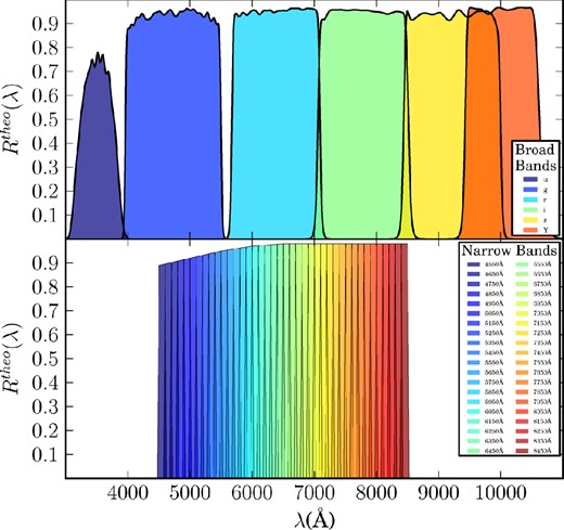 The nominal (or theoretical) response Rtheo(λ) of the ugrizY PAU BBs (top) and the 40 NBs (bottom). The u band is the same as in the USNO 40-in telescope at Flagstaff Station (Arizona), while the grizY are the same as in the DECam mounted in the Blanco Telescope (CTIO, Chile). The NB filters have a 125 Å FWHM and overlap by 25 per cent with the adjacent bands. They are labelled on the plot through their central wavelength. Their overall response is set to match that of the ALHAMBRA survey bands.