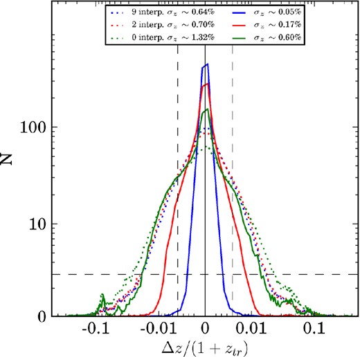 The Δz/(1 + ztr) distributions for the BS using different number of interpolated templates in bpz, when input magnitudes are noiseless (solid) and when they are noisy (dotted). Photo-z precision σz values for each case are shown on the legend. The x-axis scale is linear between the two dashed vertical lines and logarithmic on the sides. Similarly, the y-axis is linear below the horizontal dashed line and logarithmic above.