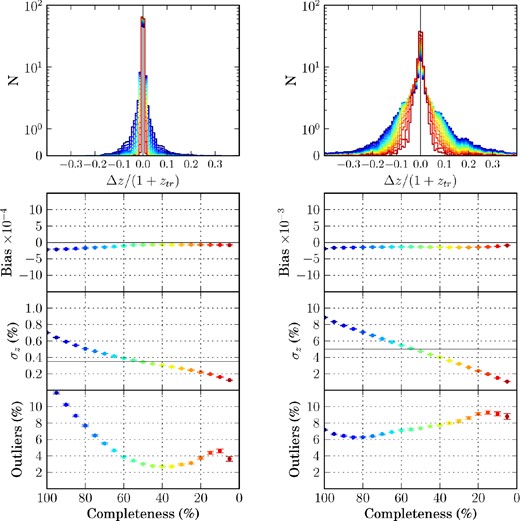 Top: Δz/(1 + ztr) distributions for the BS (left) and the FS (right) at different photo-z quality cuts whose completeness, shown in a colour degradation, range from 100 per cent (bluest) to 5 per cent (reddest) in 5 per cent steps. On the bottom and by rows: the bias (median), the photo-z precision (σz) and the 3σ-outlier fraction of the distributions at the top as a function of the completeness. The colours of the points match the colours in the distributions. Note that the vertical scale in the bias and the σz panels changes by an order of magnitude between the two samples. The black-dashed horizontal lines on the σz panels show the photo-z precision requirements defined in Gaztañaga et al. (2012): σz < 0.35 per cent (BS) and <5 per cent (FS).