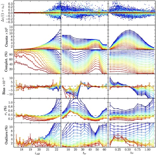 Statistics showing the PAU-BS photo-z performance as a function of the observed iAB magnitude (left), true galaxy type ttr (centre) and true redshift ztr (right). In the first row, we show the scatter Δz/(1 + ztr). Then, in a descending order of rows, we show the number of galaxies, the completeness, the bias (median), the photo-z precision (σz) and the 3σ-outlier fraction for all the odds cuts shown in Fig. 11 (same colour). Also as in Fig. 11, the black-solid horizontal lines on the σz panels show the photo-z precision requirement defined in Gaztañaga et al. (2012).