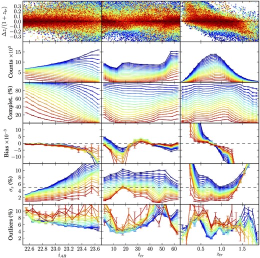 Statistics showing the PAU-FS photo-z performance in the same layout as in Fig. 12.