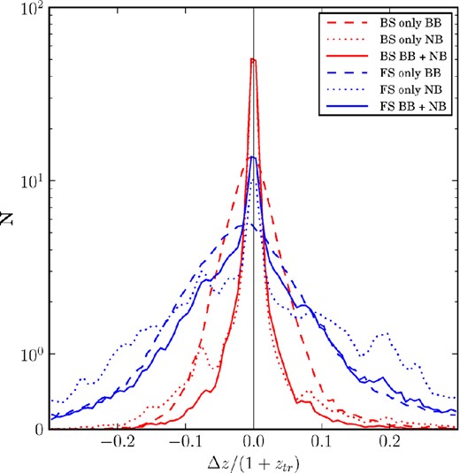 Normalized Δz/(1 + ztr) distributions for the BS (red) and the FS (blue) using only BB (dashed), only NB (dotted) or both together BB+NB (solid). Bias, σz and 3σ-outlier fraction of each distribution are shown in Table 5.