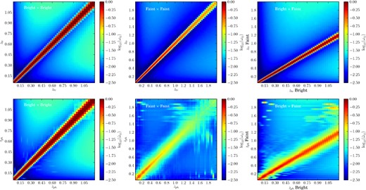 Top panels show the angular auto (diagonal) and cross- (off-diagonal) correlations ωij at 1 arcmin between the true redshift bins i and j of the BS (left), the FS (middle) and the crossing of both of them (right). Bottom plots show the same correlations but measured with photo-z bins, which can be computed by using equation (16) with the migration matrices in Fig. 15. The bin widths are 0.014(1 + z), four times the photo-z precision expected in the BS.