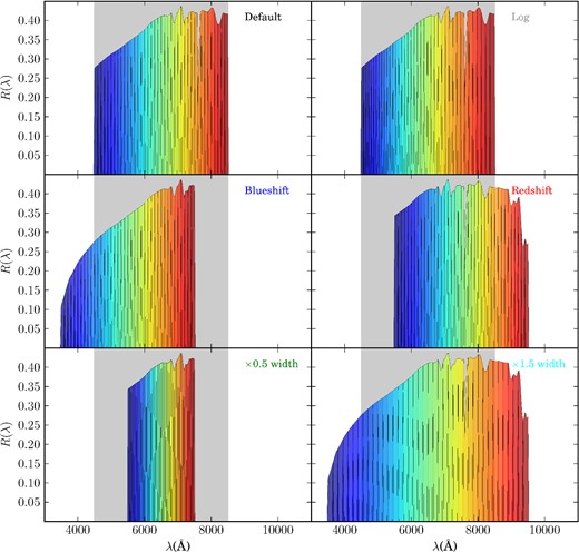 On the top left, the original PAU NB filter set (same as in Fig. 2). The rest are the five variations to be compared in terms of photo-z performance. Greyed areas show the covered wavelength range by the Default filter set. In descending order from left to right we have: the Log filter set with the same overall range as the Default but with band widths that increase logarithmically; the Blueshift filter set, which is the same as the Default but with the bands shifted 1000 Å towards bluer wavelengths; the Redshift filter set which is the same as Default but shifted towards redder wavelengths; the ×0.5 width filter set whose band widths are half those of the Default ones; and the ×1.5 width filter set whose bands are 1.5 times wider. The overall wavelength ranges of these last two set-ups are chosen to be centred respect to the range of the Default set.