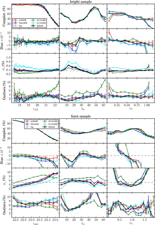 Photo-z performance metrics using the different filter sets shown in Fig. 17. Rows: completeness after applying a photo-z quality cut leading to a 50 per cent global completeness; bias (median); σz (σ68) and 3σ-outlier fraction, as a function of iAB, ttr and ztr (columns), in the BS (top) and the FS (bottom).