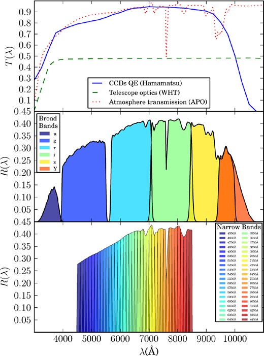 Top: the QE curve (blue) of the PAUCam CCDs, the transmission curve of the WHT optics (green) and the atmospheric transmission (red) at the APO, that affect the final response of the PAU bands. The two lower plots are the same as in Fig. 1, but after taking into account these additional transmission curves Ti(λ) through equation (1). For the sake of clarity, we have rescaled the y-axes due to the low efficiency of the mirror's reflexion.