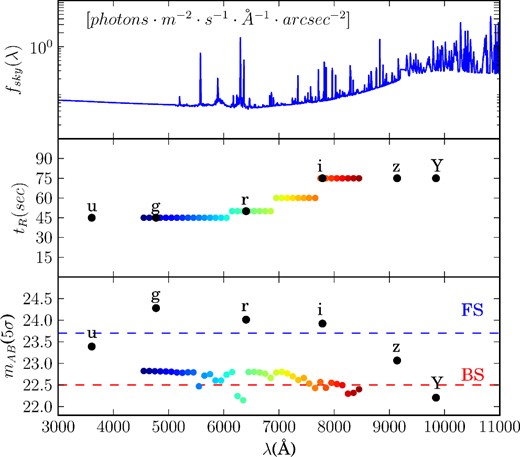 Top: a model of the spectral density flux of the sky brightness fsky(λ) at La Palma (day 7 on the lunar cycle) assuming an airmass of 1.0, used in equation (4). Middle: the exposure times tR for each PAU band used in equations (3) and (4). Bottom: the resulting limiting magnitudes mAB(5σ) for each band computed through equations (2)–(4). Coloured points correspond to NBs and black to BBs.