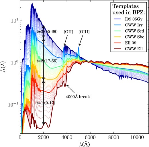The 66 spectral templates in the rest frame extracted from the extended CWW library. They are used, in equations (7) and (10), to generate the photometry of the PAU mock catalogue. They evolve from Ellipticals (0–17, in red) to Spirals (17–55, in yellow, green and cyan), and finally to Irregulars (55–66, in blue and violet). Wider and deeper curves highlight the five templates used in bpz to compute the photo-z.