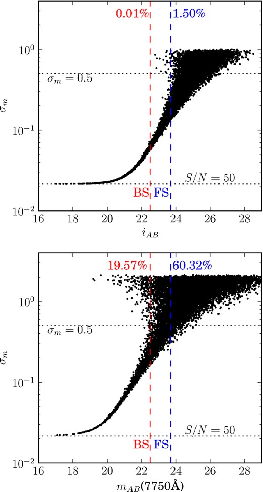 Scatter plots of σm versus m for the i BB (top) and the 7750 Å NB (bottom). For the sake of clarity, only 10 000 randomly selected galaxies are plotted. The magnitude limits of the BS (red) and FS (blue) are also plotted as vertical-dashed lines. The bottom dotted line in both plots shows the calibration error (S/N = 50) added in quadrature to σm, while the top dotted line shows the threshold where magnitudes are considered as non-observed. The proportions of non-observed magnitudes (σm > 0.5) in each sample are also shown at the top with their correspondent colour.