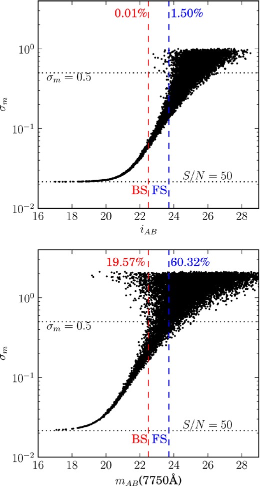Scatter plots of σm versus m for the i BB (top) and the 7750 Å NB (bottom). For the sake of clarity, only 10 000 randomly selected galaxies are plotted. The magnitude limits of the BS (red) and FS (blue) are also plotted as vertical-dashed lines. The bottom dotted line in both plots shows the calibration error (S/N = 50) added in quadrature to σm, while the top dotted line shows the threshold where magnitudes are considered as non-observed. The proportions of non-observed magnitudes (σm > 0.5) in each sample are also shown at the top with their correspondent colour.