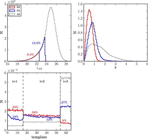 The observed magnitude in the i band (top-left), true redshift (top-right) and spectral type distributions for the whole catalogue (black), the BS iAB < 22.5 (red) and the FS 22.5 < iAB < 23.7 (blue). We also show the fraction of the total galaxies in each sample in the magnitude distribution plot, in their corresponding colour. Similarly, we show the proportions of spectral types in each sample. The redshift and type distributions have been normalized.